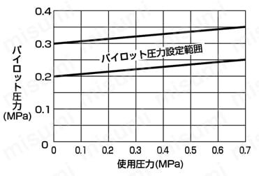 エアオペレイト式2ポート弁 単体 小形シリンダバルブ NAB・NAB□V