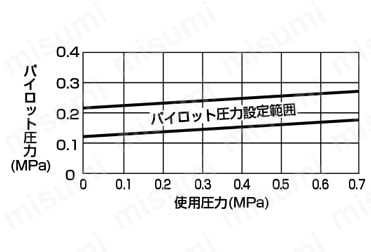 エアオペレイト式2ポート弁 マニホールド 小形シリンダバルブ GNAB・GNAB□Vシリーズ 製品仕様関連画像8