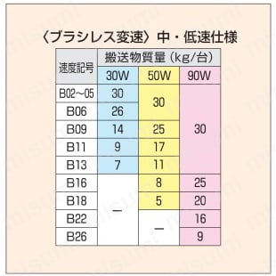 エコノミータイプ　軽搬送ベルトコンベヤ（EMH/EMG型） 搬送能力の目安