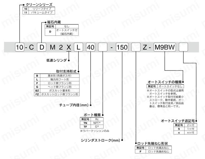 低速シリンダ 複動 片ロッド クリーンシリーズ 10-/11-CM2X-Zシリーズ 型番表示方法