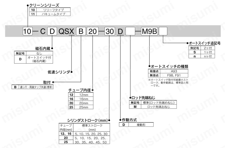 低速シリンダ 複動 片ロッド クリーンシリーズ 10-/11-CQSXシリーズ 型番表示方法01