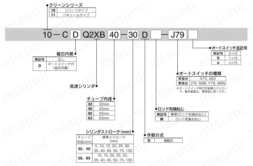低速シリンダ 標準形 複動 片ロッド クリーンシリーズ 10-/11-CQ2Xシリーズ 型番表示方法01