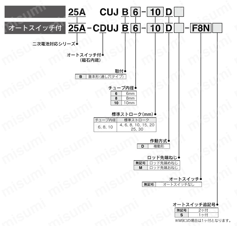 ミニフリーマウントシリンダ 二次電池対応 25A-CUJシリーズ 製品仕様01