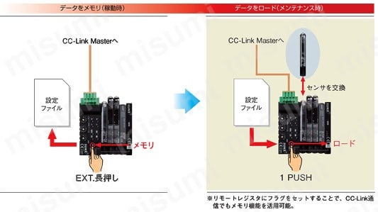 CC-Link対応通信ユニット SC-GU2-C 商品特長詳細06