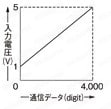 CC-Link対応通信ユニット SC-GU2-C 規格表