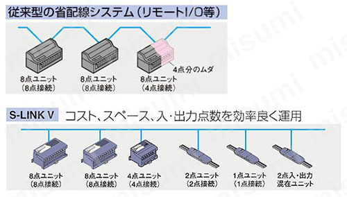 センサ＆省配線リンクシステム S-LINK | Panasonic | MISUMI(ミスミ)