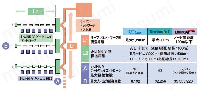 センサ＆省配線リンクシステム S-LINK Panasonic MISUMI(ミスミ)