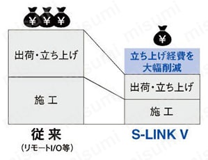 センサ＆省配線リンクシステム S-LINK 商品特長詳細17