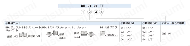 ワンタッチ継手（ステンレス） ネジーーネジ類 選定サポート