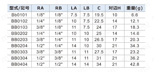 ワンタッチ継手（ステンレス） ネジーーネジ類 規格表