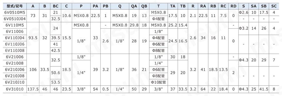 ソレノイドバルブ 6Vシリーズ 6V0510/6V110/6V210規格表