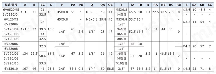 ソレノイドバルブ 6Vシリーズ 6V0520/6V120/6V220規格表