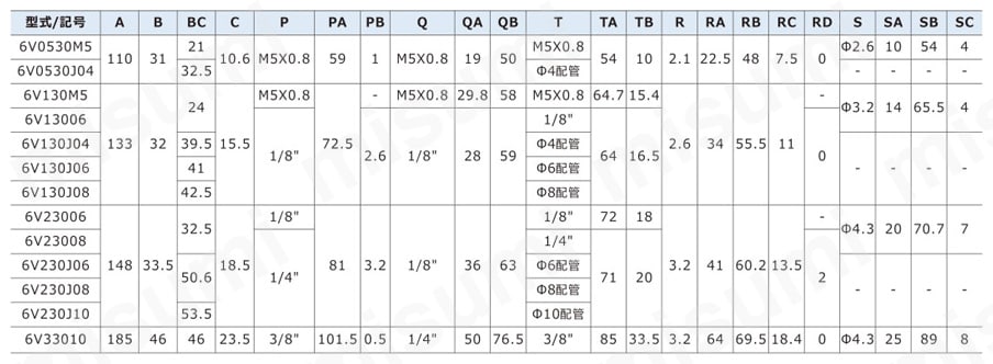ソレノイドバルブ 6Vシリーズ 6V0530/6V130/6V230規格表