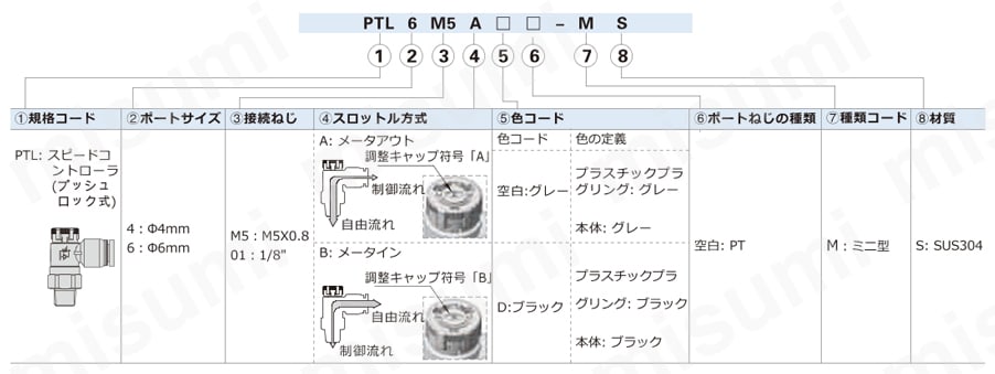 制御弁（プッシュロック式／ステンレス） PTLシリーズ PTLミニシリーズ注文例