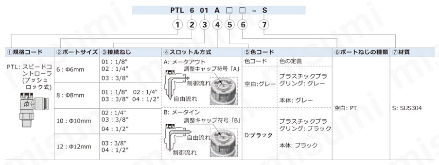 制御弁（プッシュロック式／ステンレス） PTLシリーズ PTLシリーズ注文例