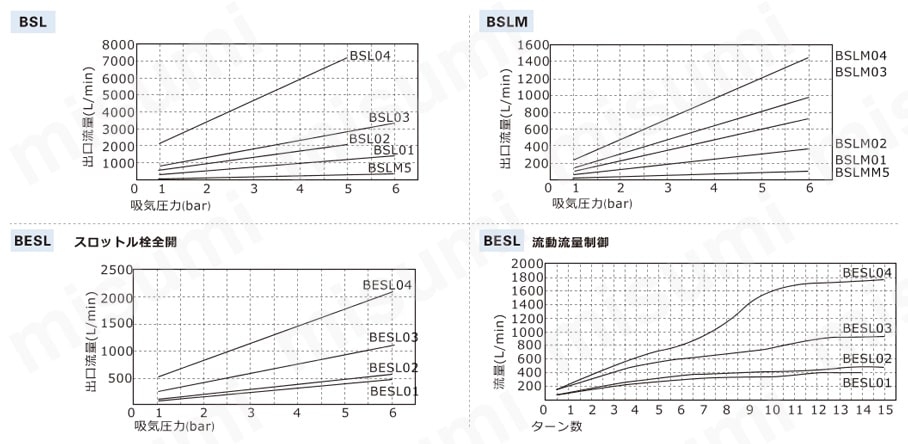 補助機器 サイレンサー（ステンレス） BSL、BSLM、BESLシリーズ