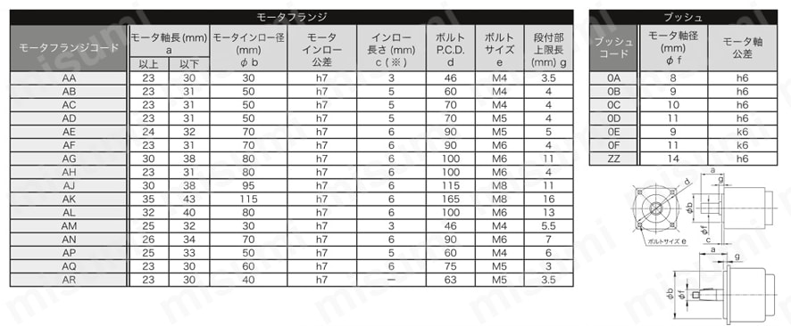 精密減速機RV 高速ギヤヘッド RDS-Eシリーズ 選定サポート情報