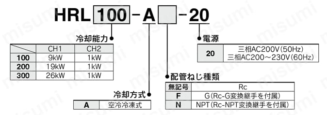 循環液温調装置 サーモチラー レーザ用冷凍式デュアルタイプ HRLシリーズ 型番表示方法01