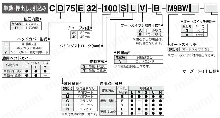エアシリンダ 標準形 単動・押出し 引込み C75シリーズ 型番表示方法