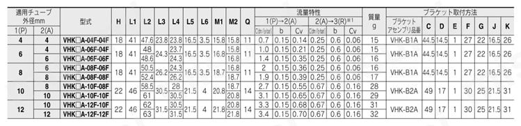 フィンガバルブ VHK-Aシリーズ 1(P)・2(A)-ワンタッチ管継手規格表
