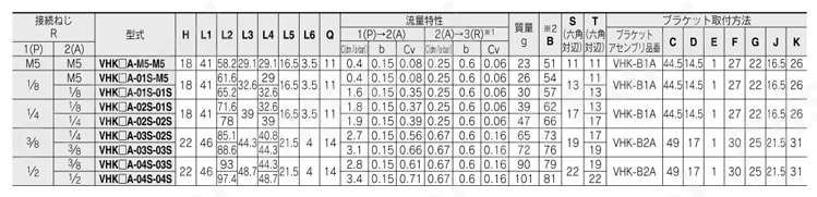 フィンガバルブ VHK-Aシリーズ 1(P)・2(A)-おねじ規格表