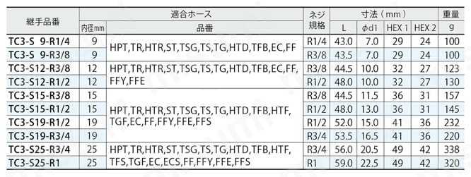 トヨコネクタ-TC3-PC型 規格表