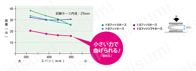 トヨフッソソフトホース しなやかさ比較