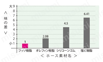 トヨフッソソフトホース 味覚強度試験