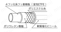 トヨフッソソフトホース 構造図