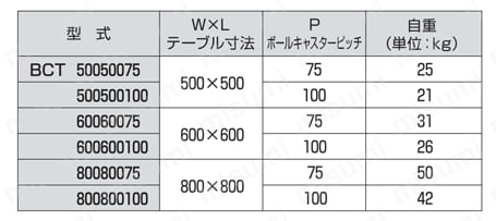 ボールキャスタ転換機 BCT 規格表