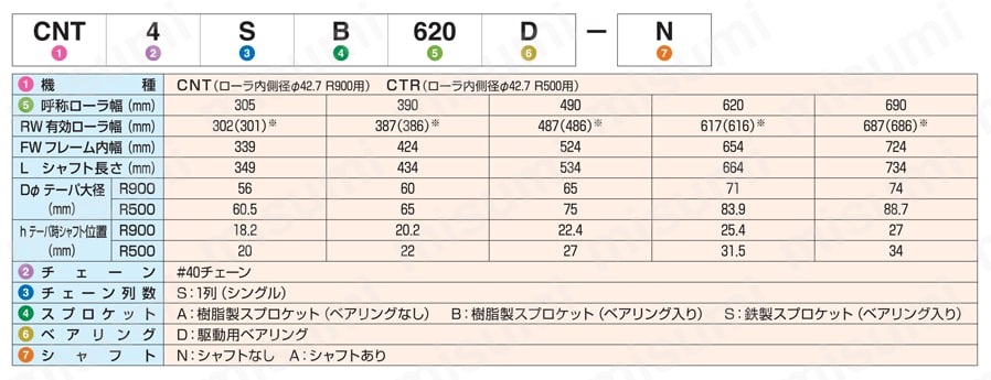 チェーン駆動テーパローラ単体 中荷重タイプ CNT4SA／CNT4SB／CNT4SS／CTR4SA／CTR4SB／CTR4SS 製品仕様01