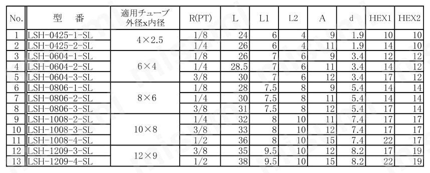 新世代継手 LS-FIT ハーフユニオン(LSH)規格表