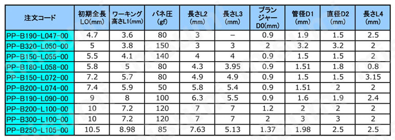 スプリングコネクタピン プラグインタイプ 規格表