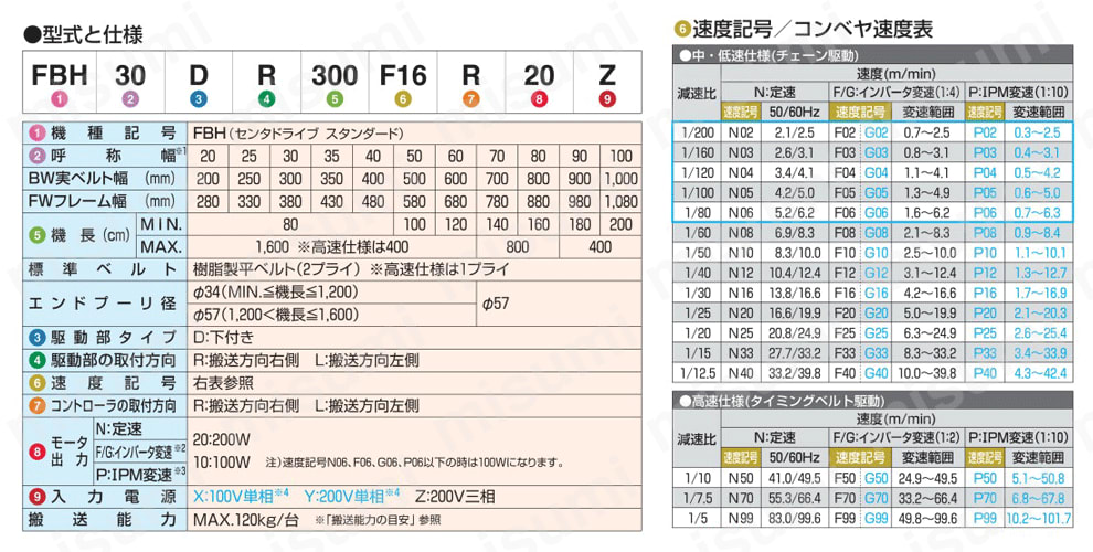 ファインコンベヤII ストレート搬送用 センタードライブ 強力スタンダードタイプ FBH 選定サポート