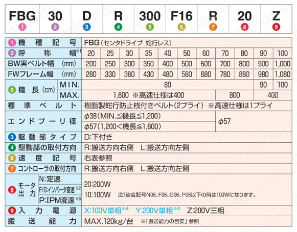 ファインコンベヤII ストレート搬送用 センタードライブ 強力ダコーレスタイプ FBG 製品仕様1
