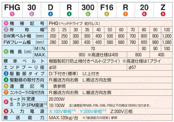 ファインコンベヤⅡ ストレート搬送用 ヘッドドライブ ダコーレス強力タイプ FHG 製品仕様02