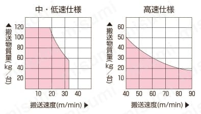 ファインコンベヤⅡ ストレート搬送用 ヘッドドライブ ダコーレス強力タイプ FHG 製品仕様03