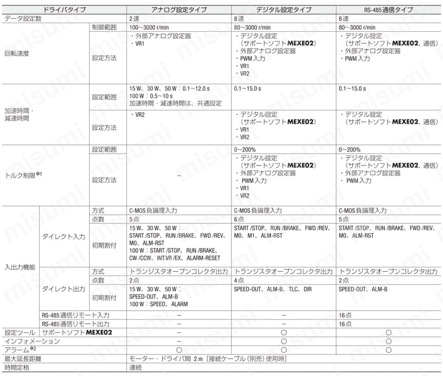 BLH2D30-K | ブラシレスモーター ドライバ単体 BLHシリーズ