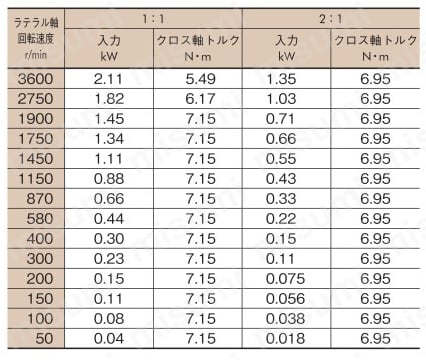 ARAギヤボックス ARAシリーズ 規格表02