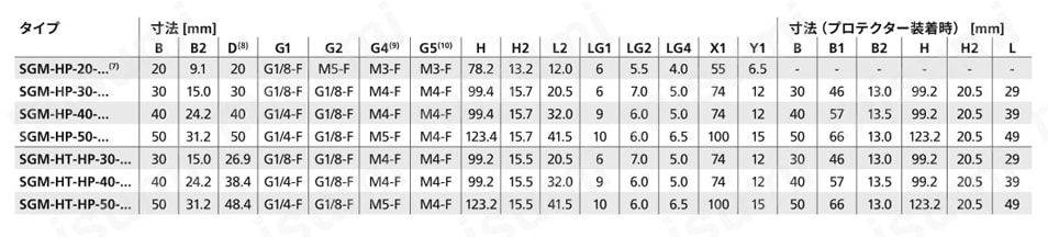 高保持力・高温対応 マグネットグリッパー SGM-HP/SGM-HT-HP 規格表