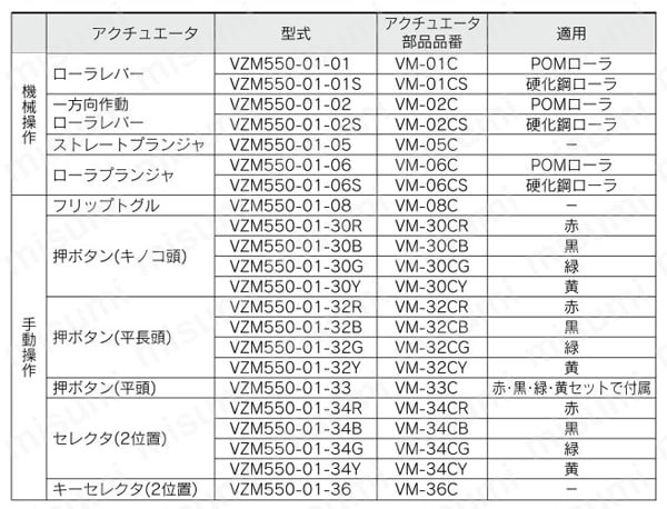 5ポートメカニカルバルブ VZM・VFMシリーズ アクチュエータ単体 | SMC