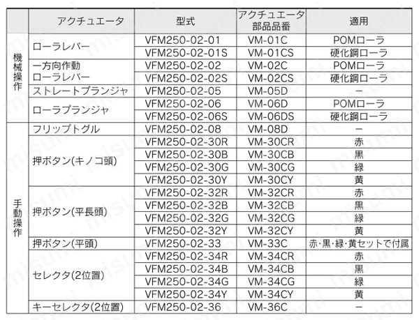 VM-30CB | 5ポートメカニカルバルブ VZM・VFMシリーズ アクチュエータ