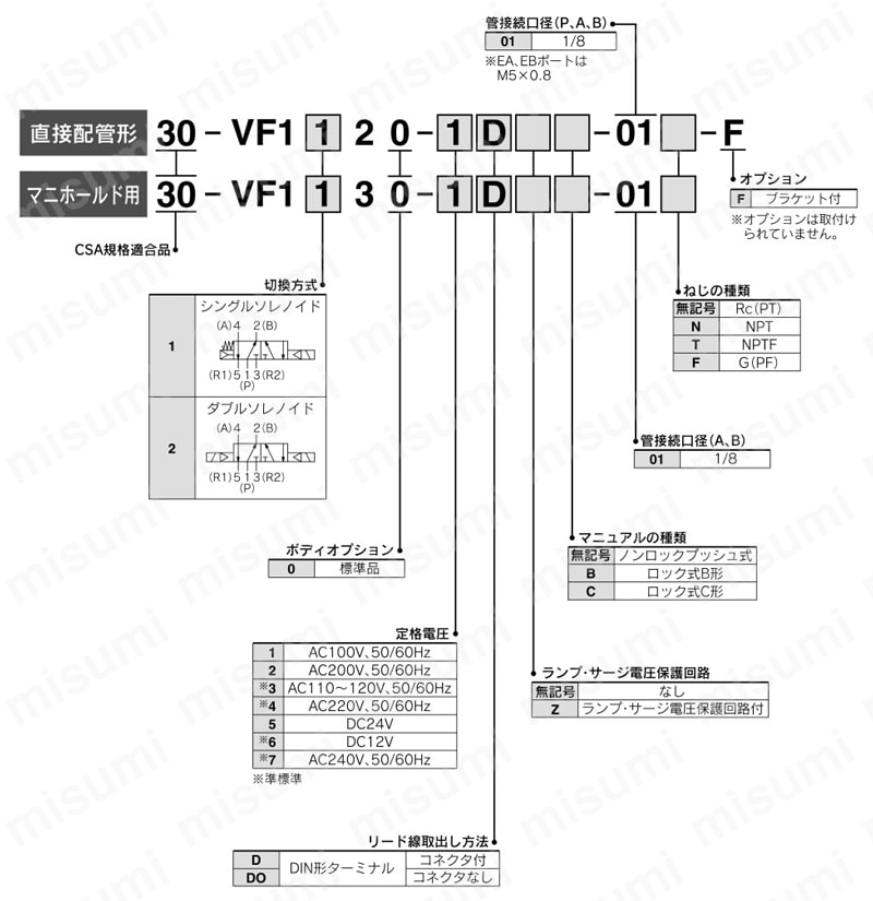 CSA規格適合品 5ポートパイロット形ソレノイドバルブ 弾性体シール VF1000・3000・5000シリーズ 型番表示方法1