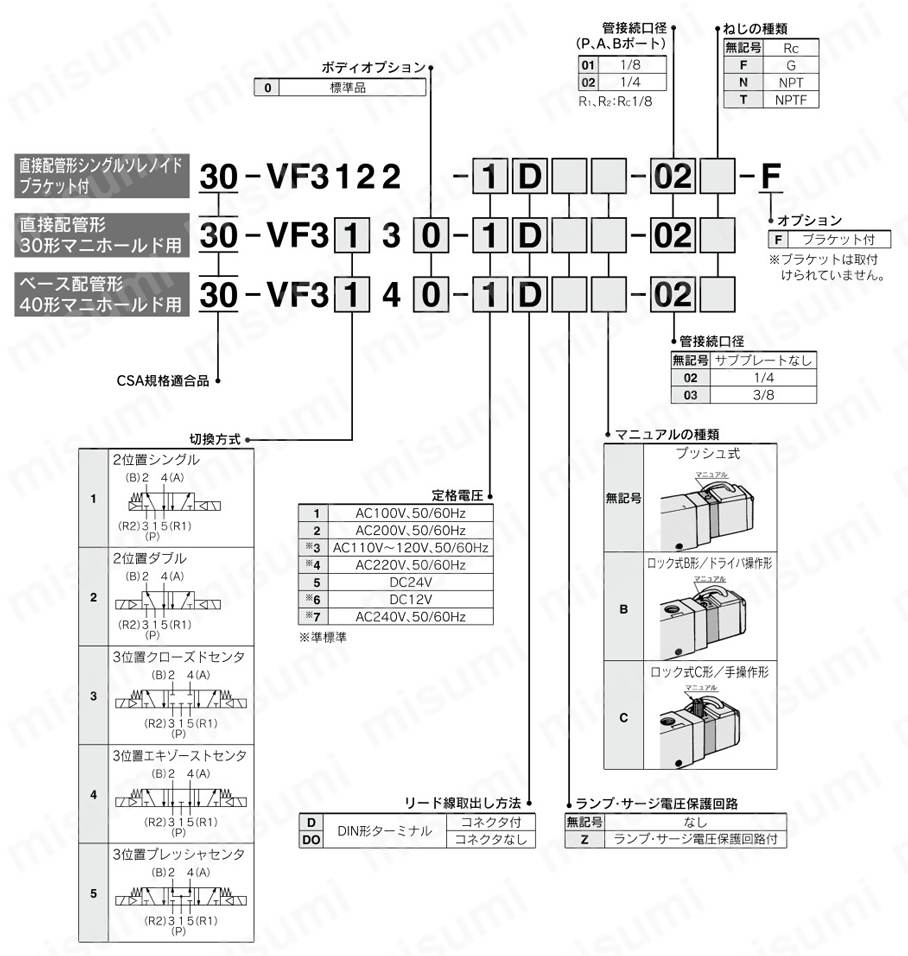 CSA規格適合品 5ポートパイロット形ソレノイドバルブ 弾性体シール VF1000・3000・5000シリーズ 型番表示方法2