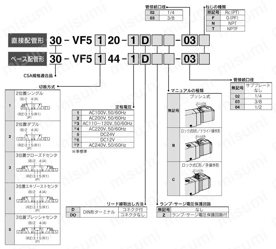 CSA規格適合品 5ポートパイロット形ソレノイドバルブ 弾性体シール VF1000・3000・5000シリーズ 型番表示方法3