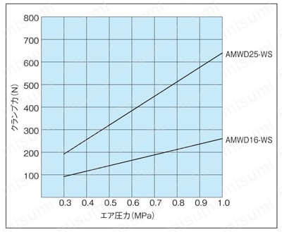エアダウンクランプ AMWD-WS 商品特長詳細