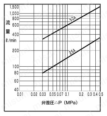 GSV-25A-DC24V | 自動散水用樹脂製電磁弁GSV | ＣＫＤ | MISUMI(ミスミ)