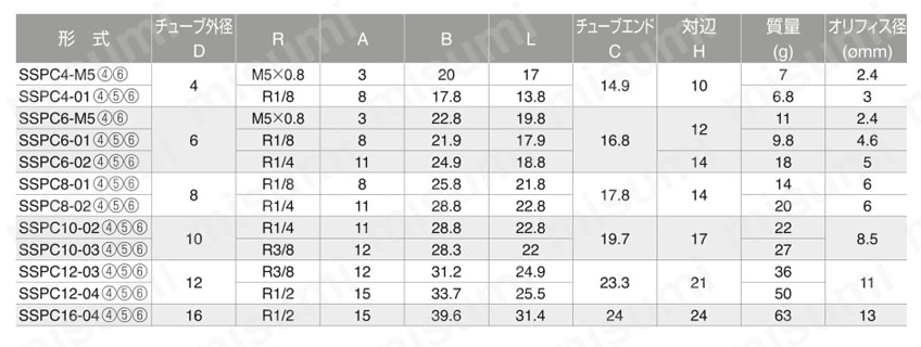 耐腐蝕用 SUS316継手 新タイプ SSPC（ストレート） 規格表