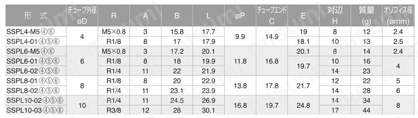耐腐蝕用 SUS316継手 新タイプ SSPL（エルボ） 規格表