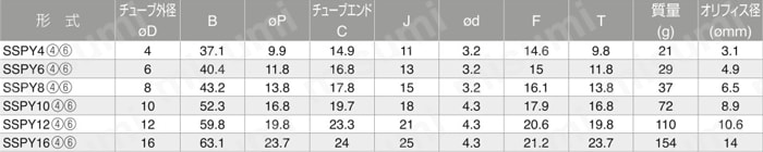 耐腐蝕用 SUS316継手 新タイプ SSPY（ユニオンワイ） 規格表